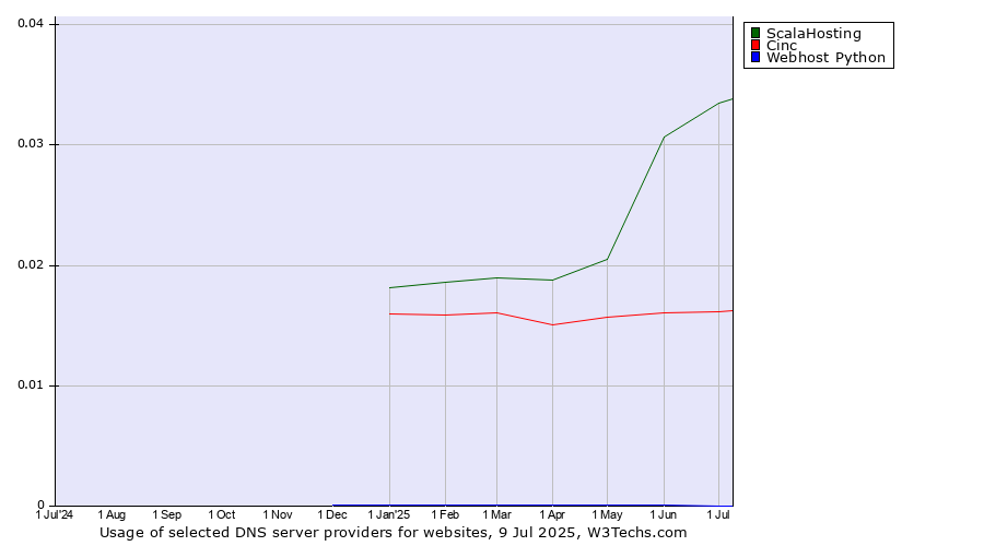 Historical trends in the usage of ScalaHosting vs. Cinc vs. Webhost Python