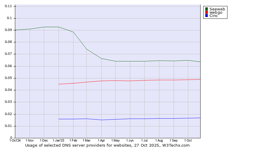 Historical trends in the usage of Seeweb vs. webgo vs. Cinc