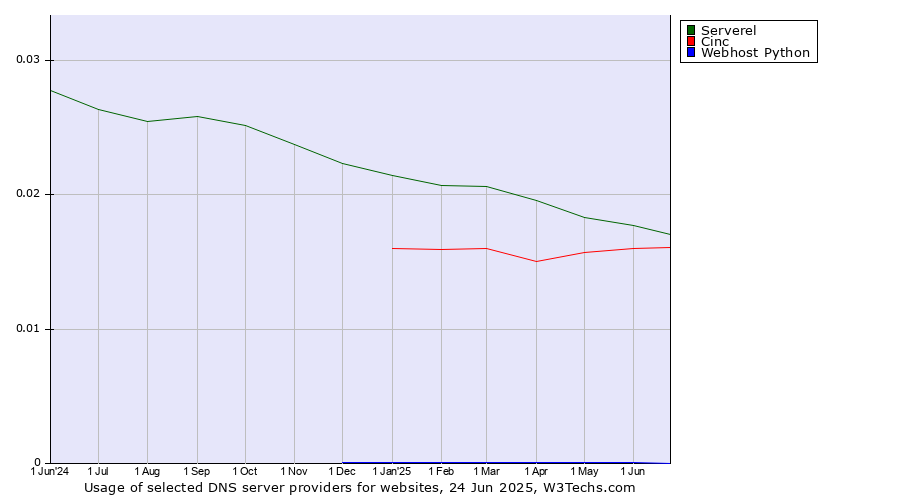Historical trends in the usage of Serverel vs. Cinc vs. Webhost Python