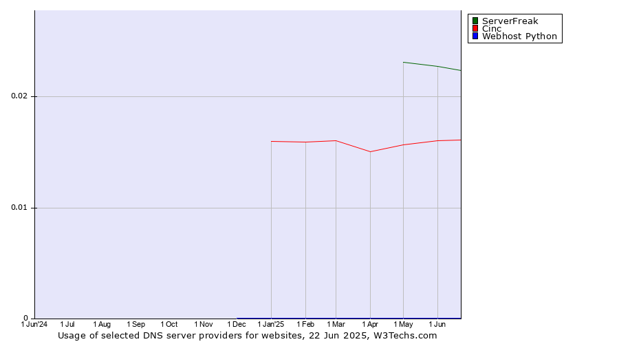 Historical trends in the usage of ServerFreak vs. Cinc vs. Webhost Python