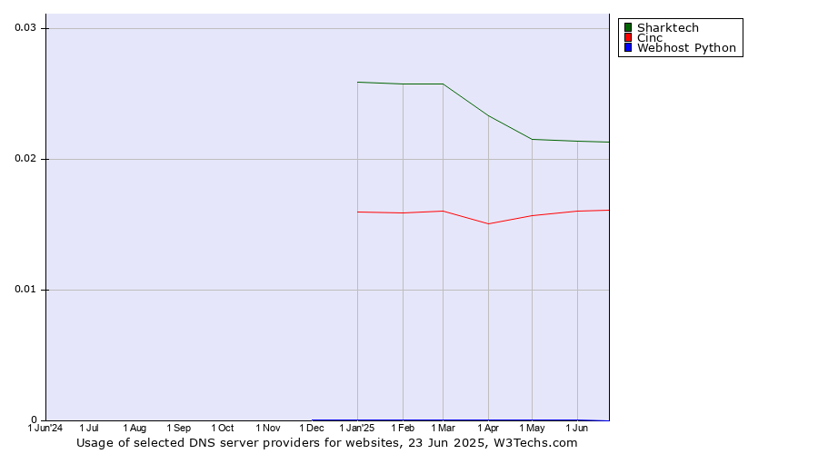 Historical trends in the usage of Sharktech vs. Cinc vs. Webhost Python