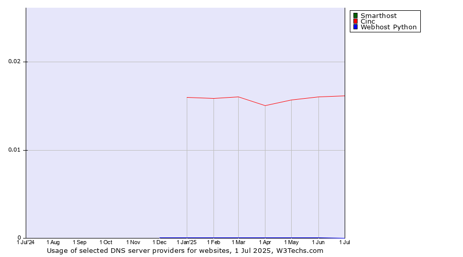Historical trends in the usage of Smarthost vs. Cinc vs. Webhost Python
