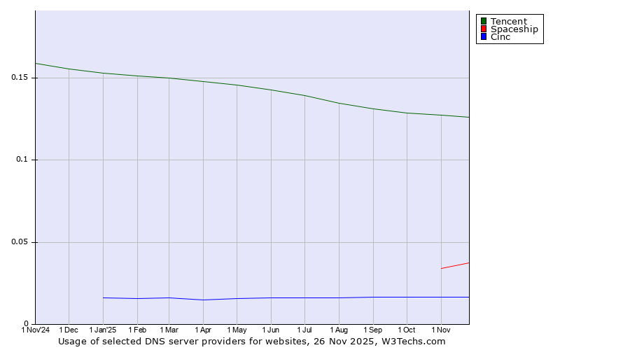 Historical trends in the usage of Tencent vs. Spaceship vs. Cinc