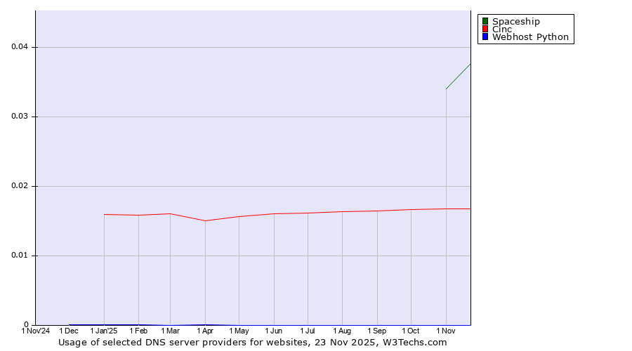 Historical trends in the usage of Spaceship vs. Cinc vs. Webhost Python