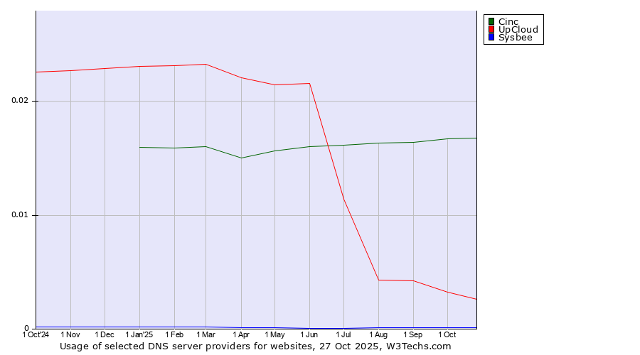 Historical trends in the usage of Cinc vs. UpCloud vs. Sysbee