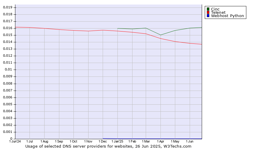Historical trends in the usage of Cinc vs. Telenet vs. Webhost Python