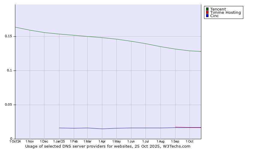 Historical trends in the usage of Tencent vs. Timme Hosting vs. Cinc
