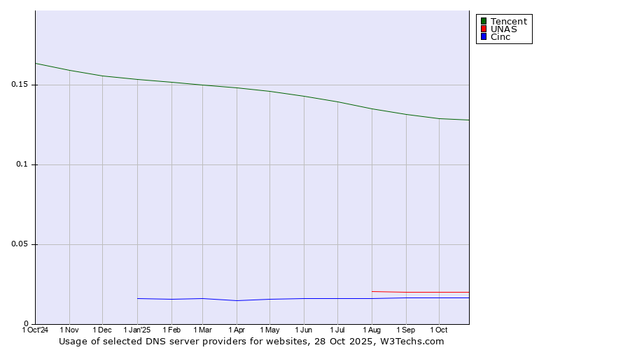 Historical trends in the usage of Tencent vs. UNAS vs. Cinc
