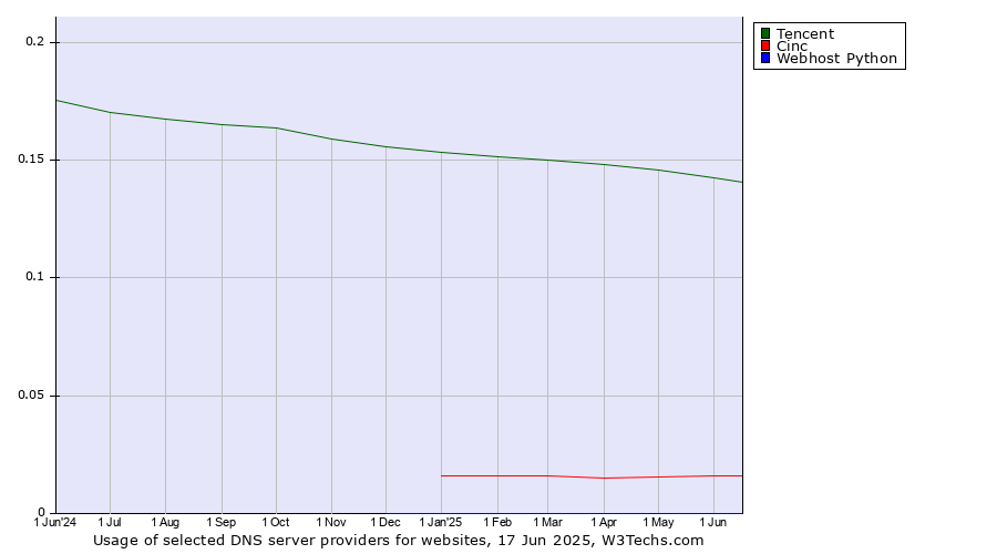 Historical trends in the usage of Tencent vs. Cinc vs. Webhost Python