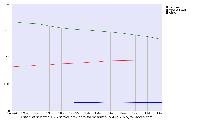 Historical trends in the usage of Tencent vs. World4You vs. Cinc