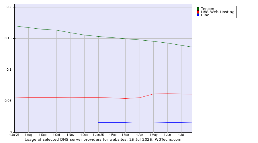 Historical trends in the usage of Tencent vs. H88 Web Hosting vs. Cinc