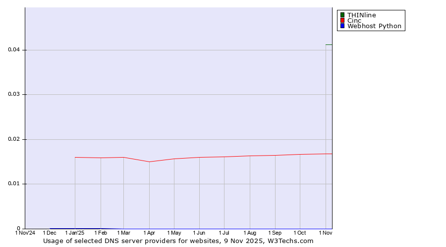 Historical trends in the usage of THINline vs. Cinc vs. Webhost Python
