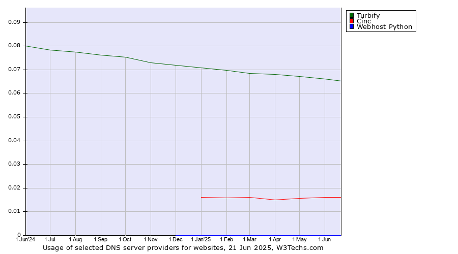 Historical trends in the usage of Turbify vs. Cinc vs. Webhost Python