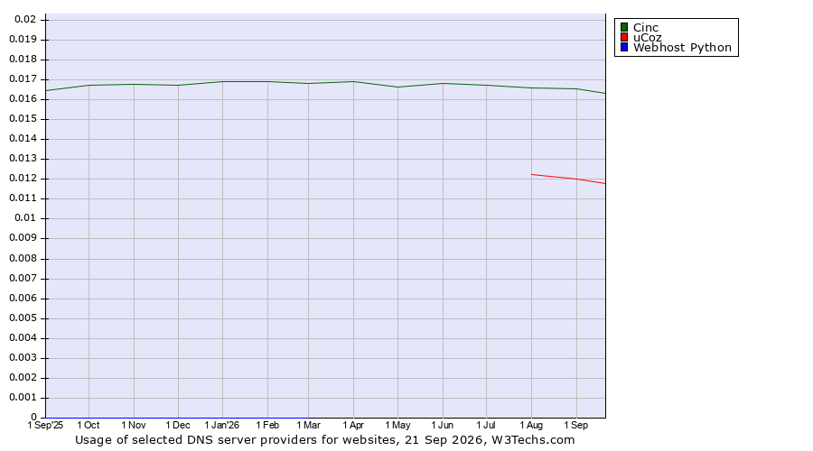 Historical trends in the usage of Cinc vs. uCoz vs. Webhost Python