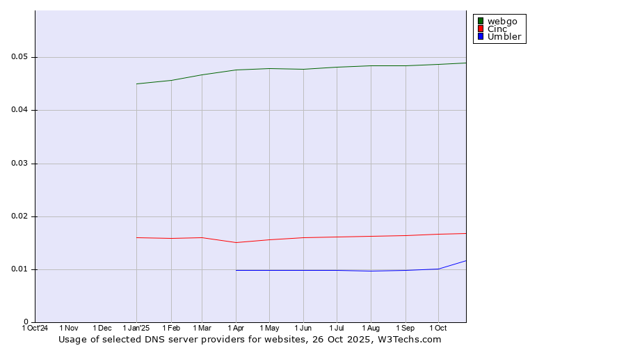 Historical trends in the usage of webgo vs. Cinc vs. Umbler