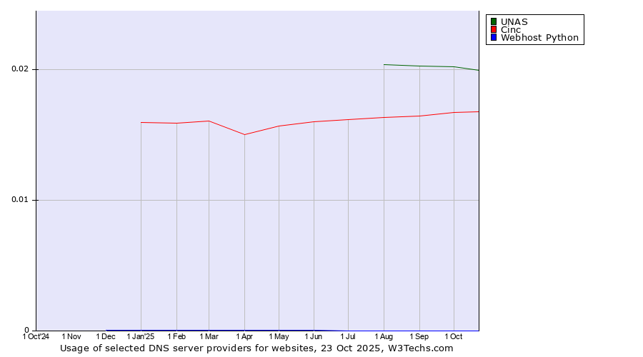 Historical trends in the usage of UNAS vs. Cinc vs. Webhost Python