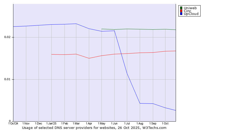 Historical trends in the usage of Uniweb vs. Cinc vs. UpCloud