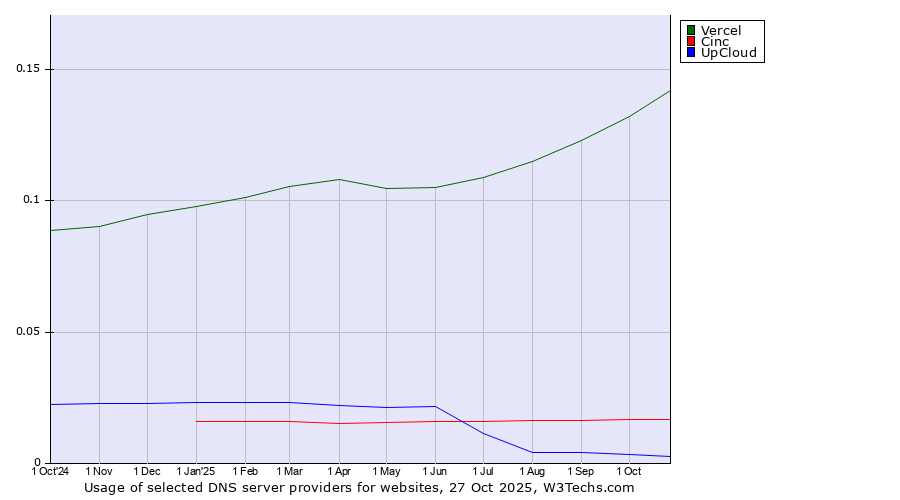 Historical trends in the usage of Vercel vs. Cinc vs. UpCloud