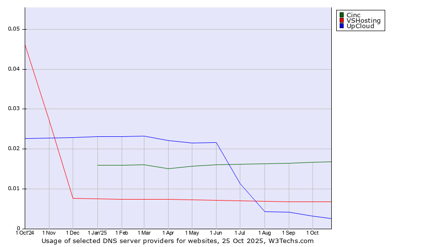 Historical trends in the usage of Cinc vs. VSHosting vs. UpCloud
