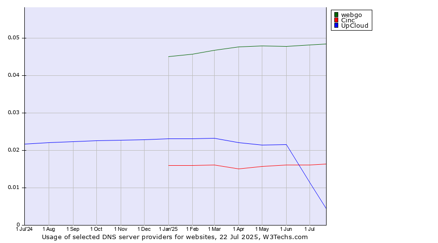 Historical trends in the usage of webgo vs. UpCloud vs. Cinc
