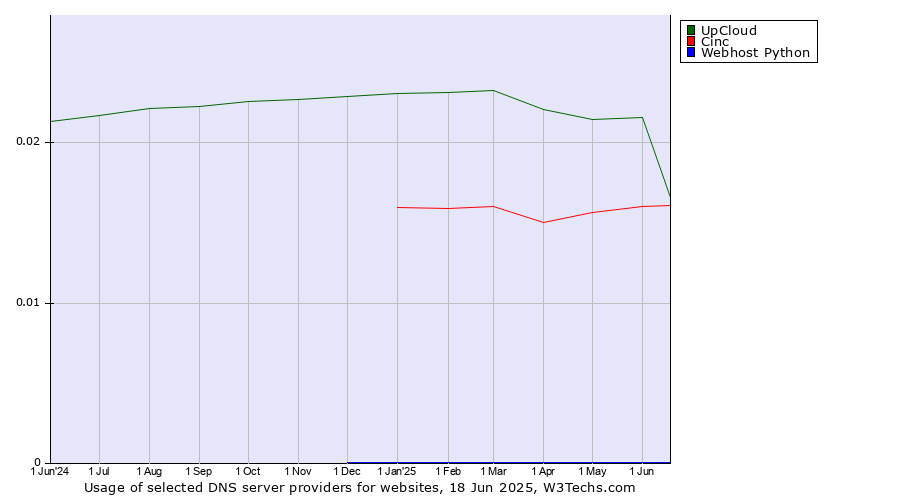 Historical trends in the usage of UpCloud vs. Cinc vs. Webhost Python