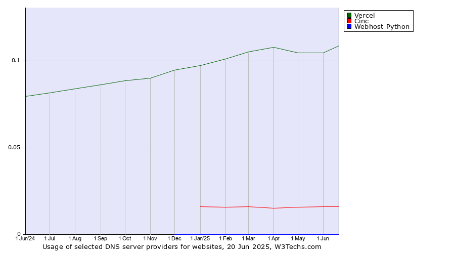 Historical trends in the usage of Vercel vs. Cinc vs. Webhost Python