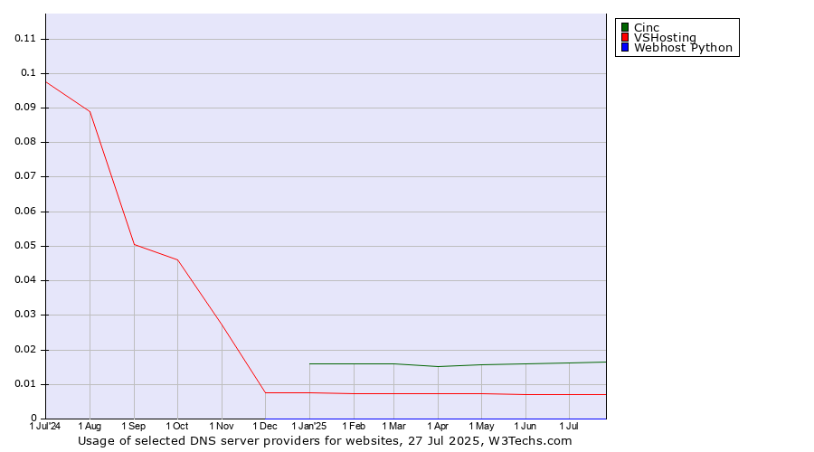 Historical trends in the usage of Cinc vs. VSHosting vs. Webhost Python