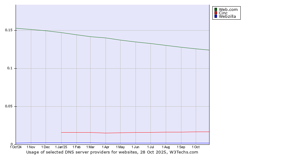 Historical trends in the usage of Web.com vs. Cinc vs. Webzilla