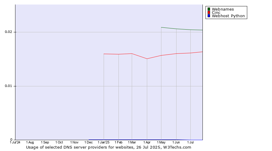 Historical trends in the usage of Webnames vs. Cinc vs. Webhost Python