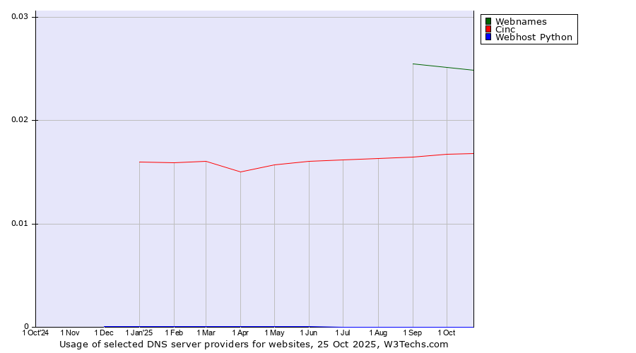 Historical trends in the usage of Webnames vs. Cinc vs. Webhost Python