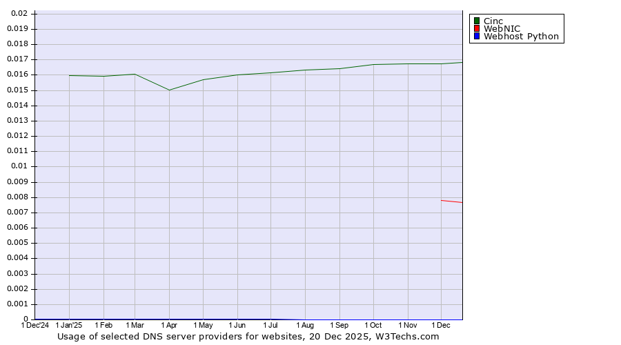 Historical trends in the usage of Cinc vs. WebNIC vs. Webhost Python
