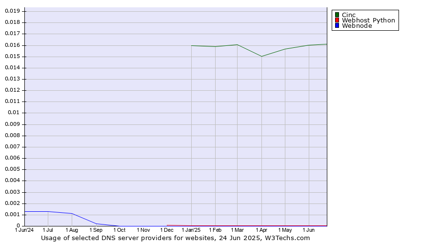 Historical trends in the usage of Cinc vs. Webhost Python vs. Webnode