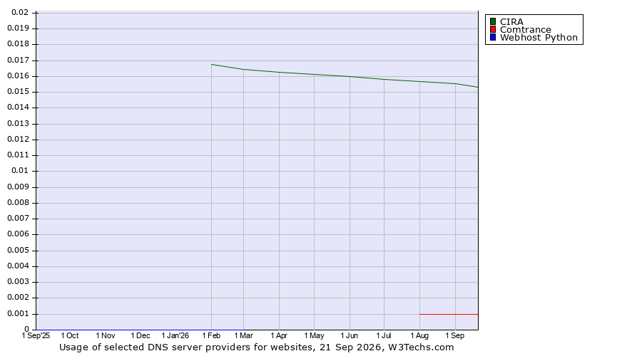 Historical trends in the usage of CIRA vs. Comtrance vs. Webhost Python