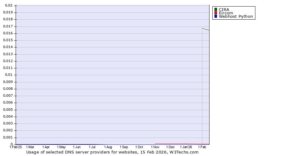Historical trends in the usage of CIRA vs. Eircom vs. Webhost Python