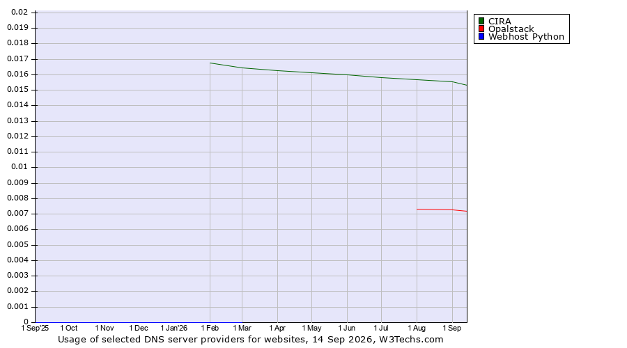 Historical trends in the usage of CIRA vs. Opalstack vs. Webhost Python