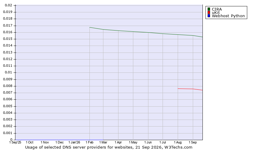 Historical trends in the usage of CIRA vs. uKit vs. Webhost Python