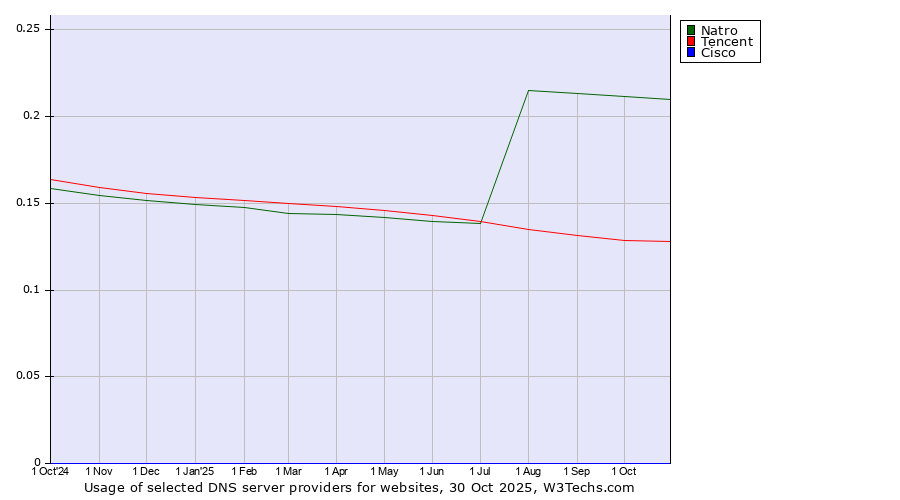 Historical trends in the usage of Natro vs. Tencent vs. Cisco