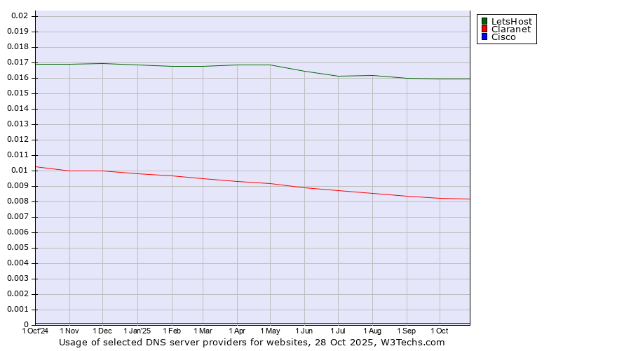 Historical trends in the usage of LetsHost vs. Claranet vs. Cisco