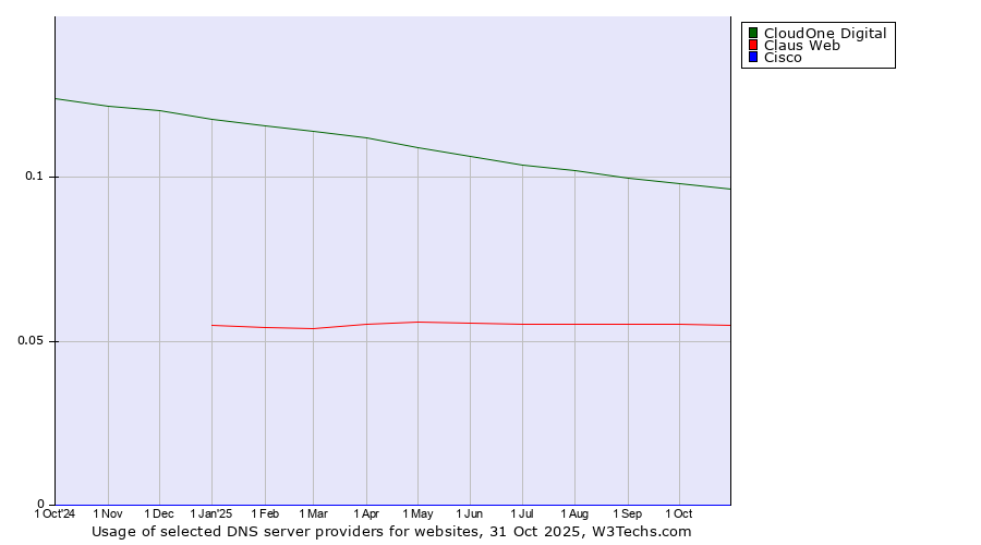 Historical trends in the usage of CloudOne Digital vs. Claus Web vs. Cisco