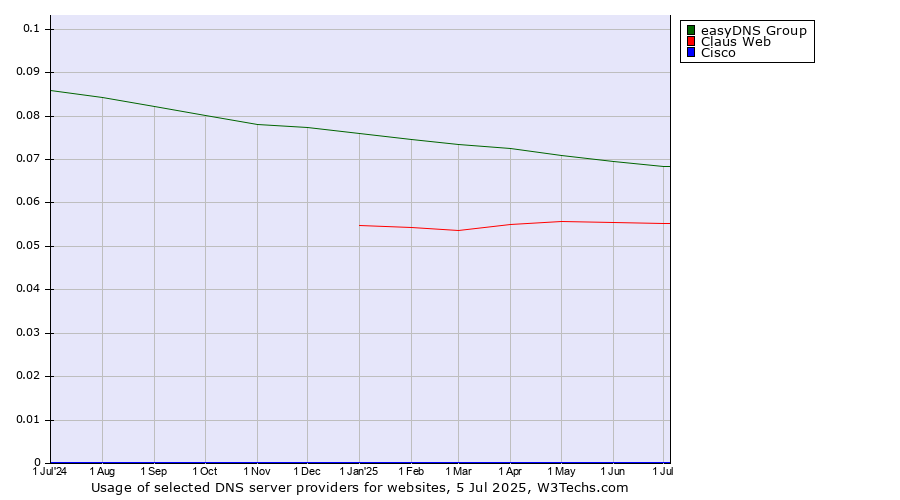 Historical trends in the usage of easyDNS Group vs. Claus Web vs. Cisco