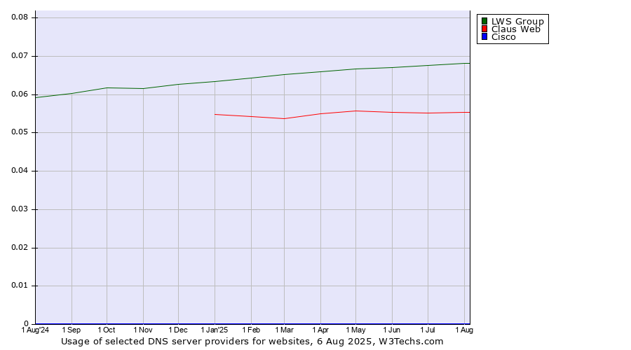 Historical trends in the usage of LWS Group vs. Claus Web vs. Cisco