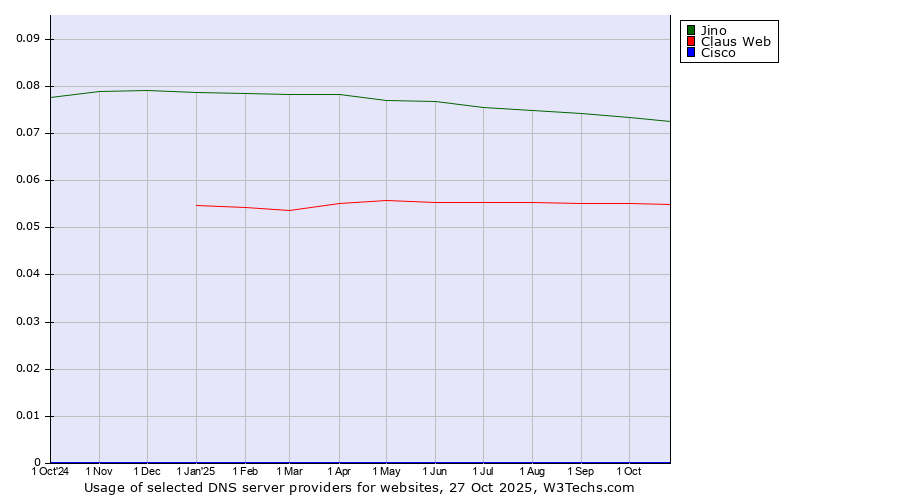 Historical trends in the usage of Jino vs. Claus Web vs. Cisco