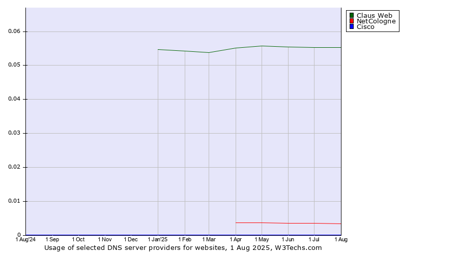 Historical trends in the usage of Claus Web vs. NetCologne vs. Cisco