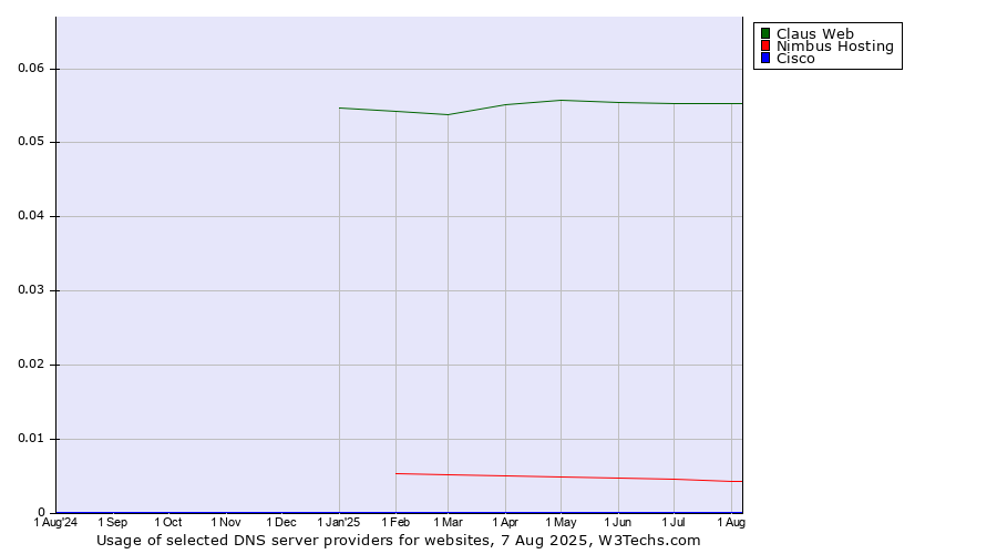 Historical trends in the usage of Claus Web vs. Nimbus Hosting vs. Cisco