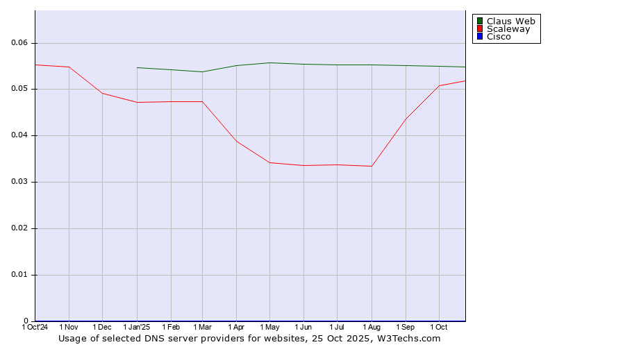 Historical trends in the usage of Claus Web vs. Scaleway vs. Cisco