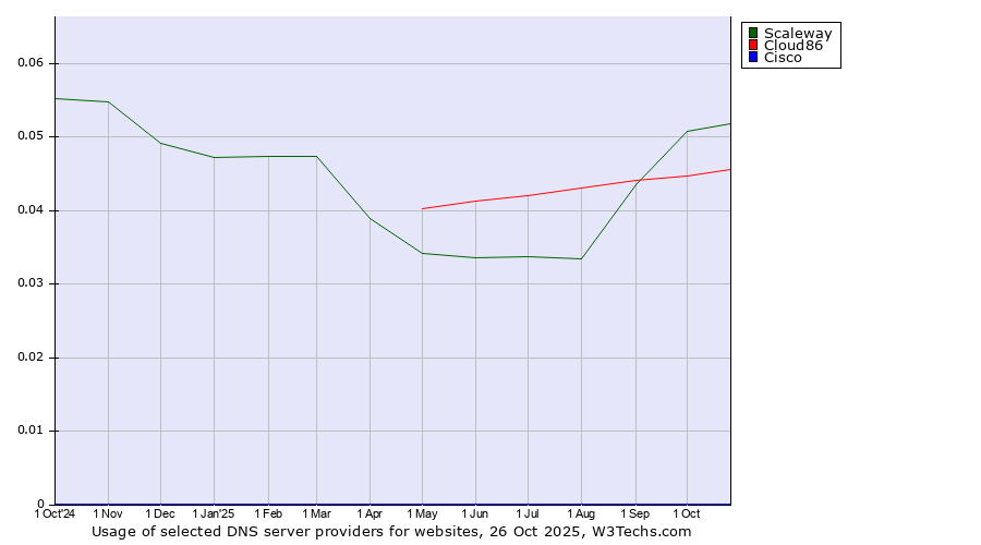 Historical trends in the usage of Scaleway vs. Cloud86 vs. Cisco