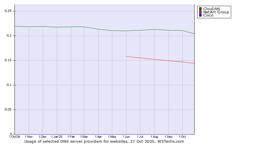 Historical trends in the usage of ClouDNS vs. NetArt Group vs. Cisco