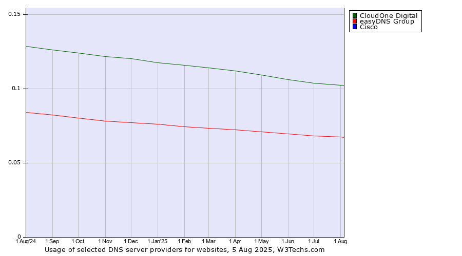 Historical trends in the usage of CloudOne Digital vs. easyDNS Group vs. Cisco