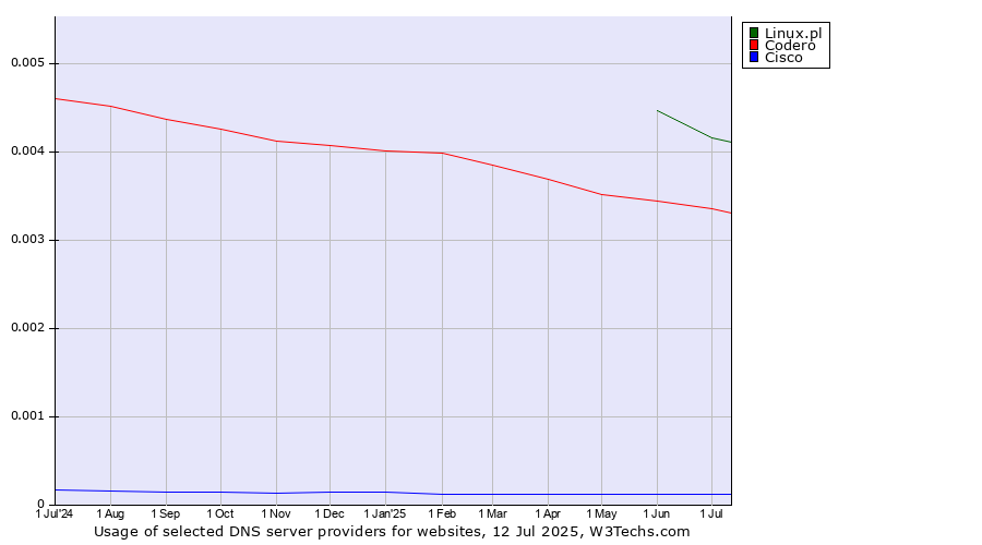 Historical trends in the usage of Linux.pl vs. Codero vs. Cisco
