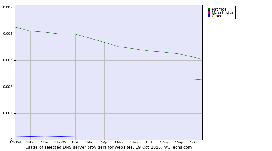 Historical trends in the usage of Patmos vs. Maxcluster vs. Cisco